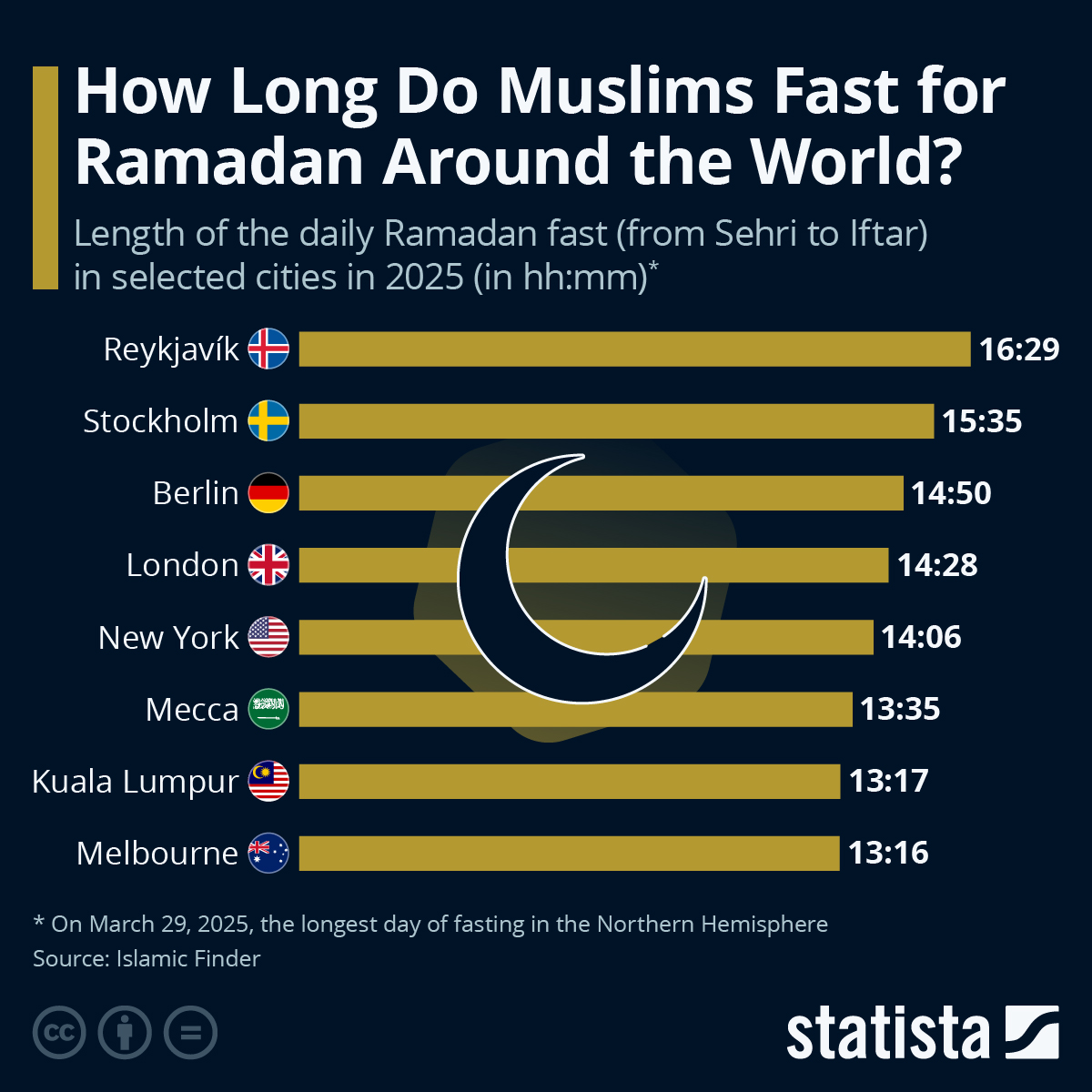 Infografía: ¿Cuánto tiempo ayunan los musulmanes para el Ramadán en todo el mundo?  |  estatista