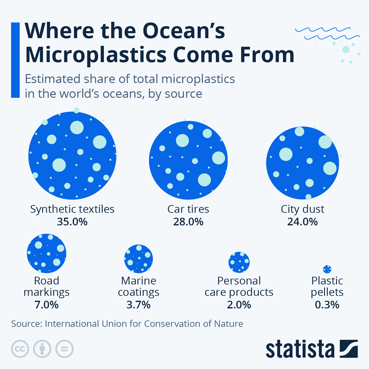 Infographic: Where the Ocean's Microplastics Come From | Statista