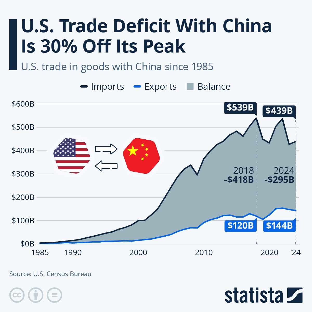 Us China Trade Deficit Chart