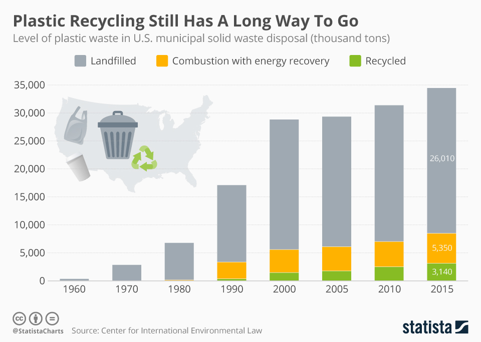 Infographic: Plastic Recycling Still Has A Long Way To Go   | Statista