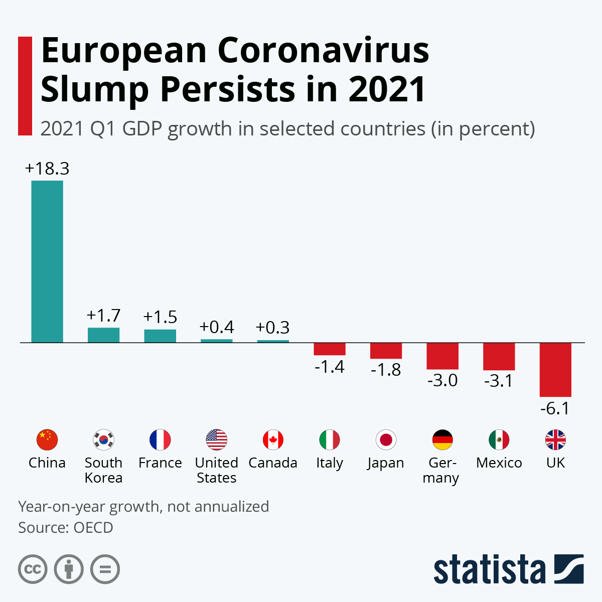 Infographic: Coronavirus Causes Q1 GDP Contraction Around the World | Statista