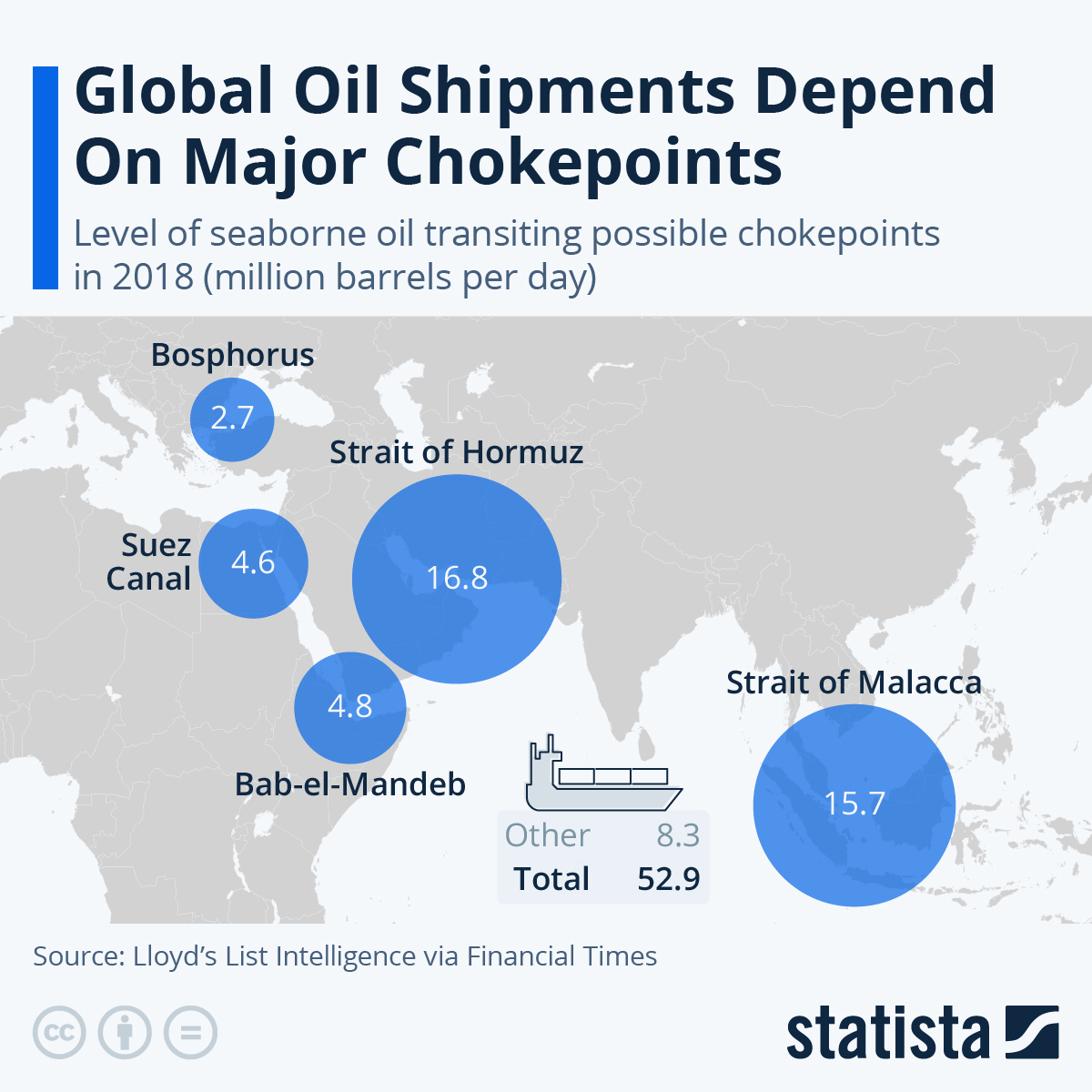 Infographic: Global Oil Shipments Depend On Major Chokepoints | Statista