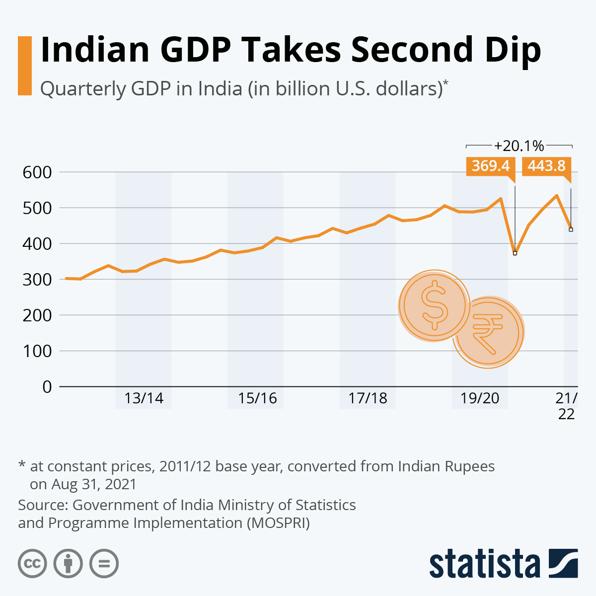 Chart: Indian GDP Returns to Pre-Coronavirus Levels | Statista