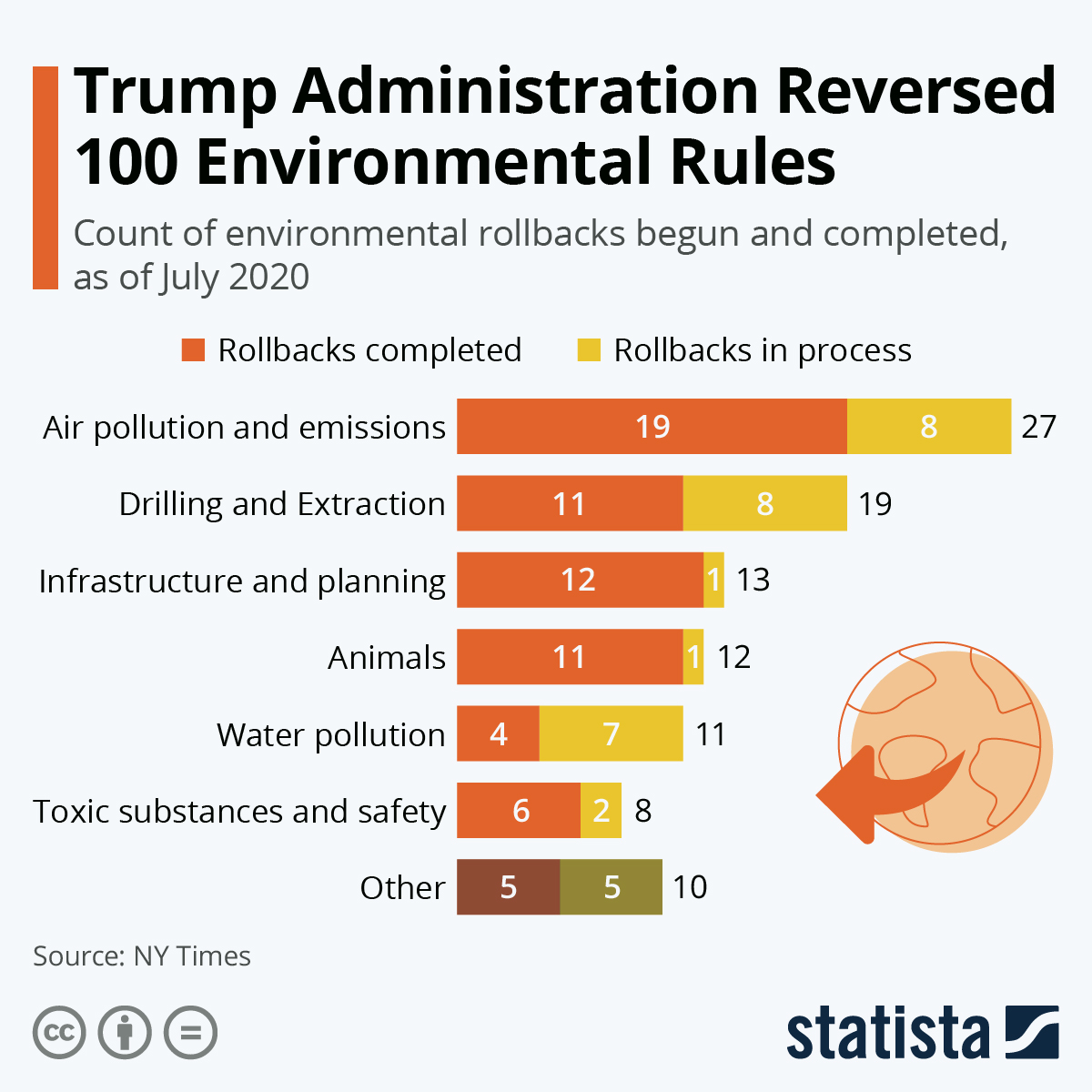 Infographic: Trump Administration Reversed 100 Environmental Rules | Statista