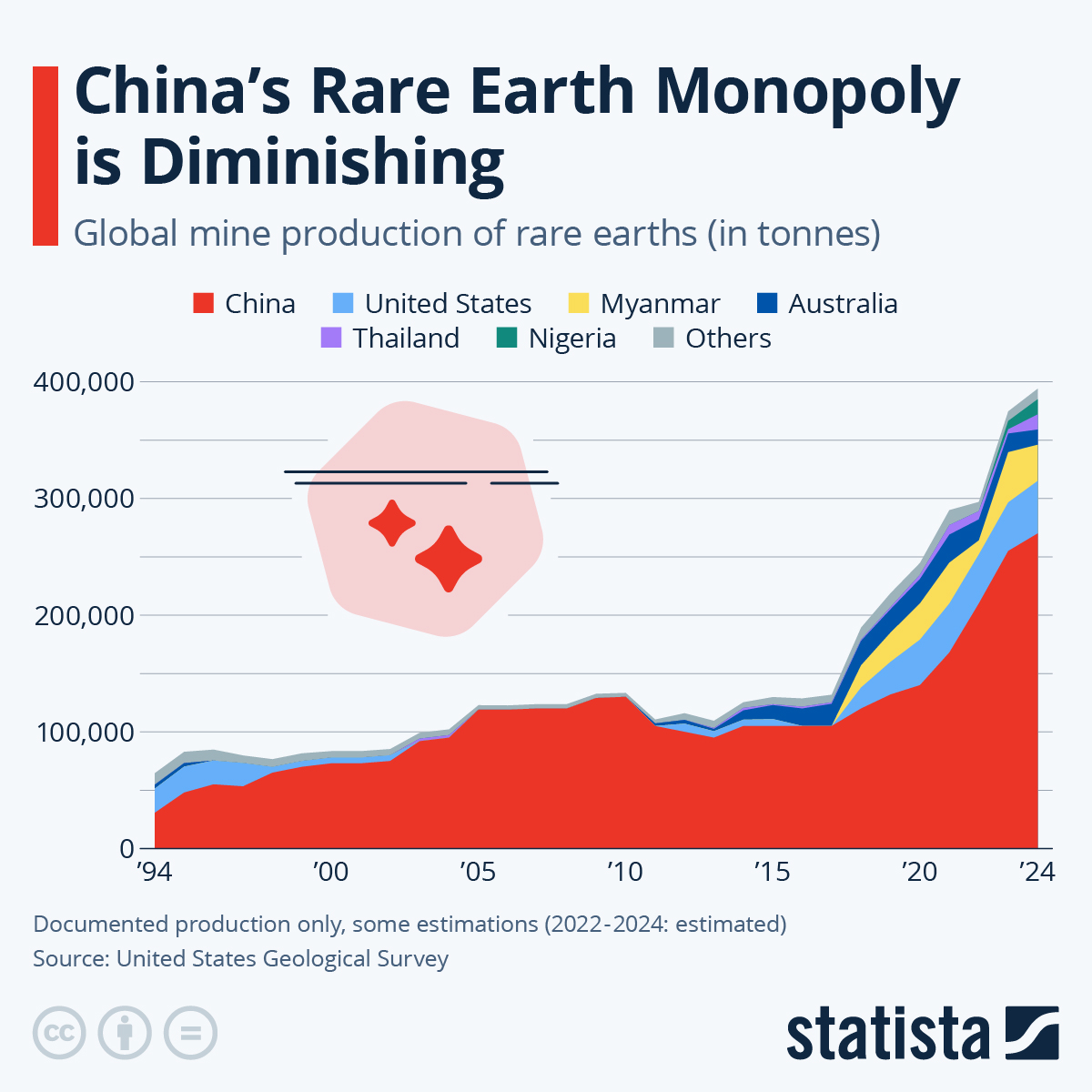 Infografica: il monopolio delle terre rare in Cina sta diminuendo |  Statista