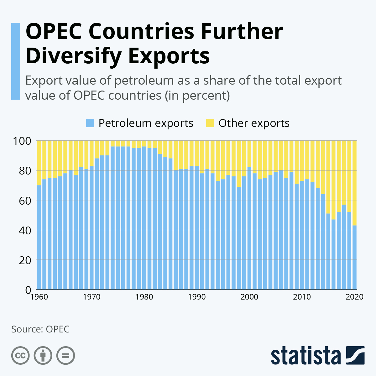 Opec Countries