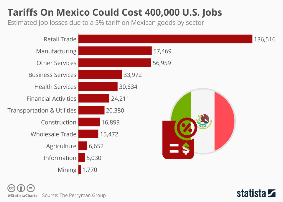 Chart Tariffs On Mexico Could Cost 400,000 U.S. Jobs Statista