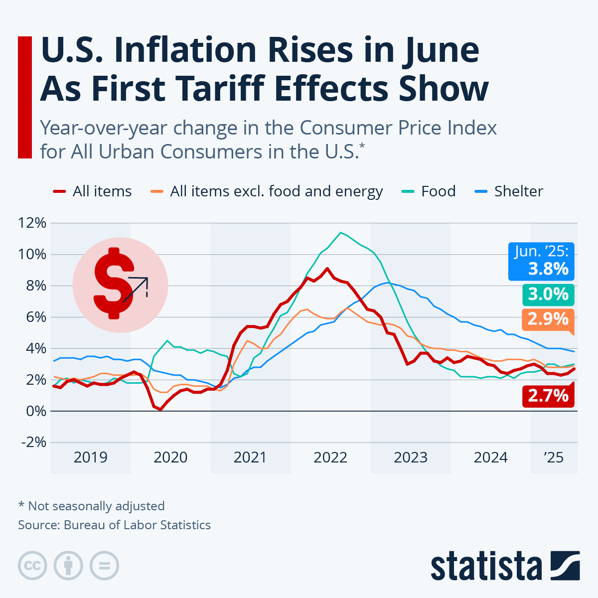 Infographic: Inflation Progress Stalls as Housing Costs Continue to Rise | Statista