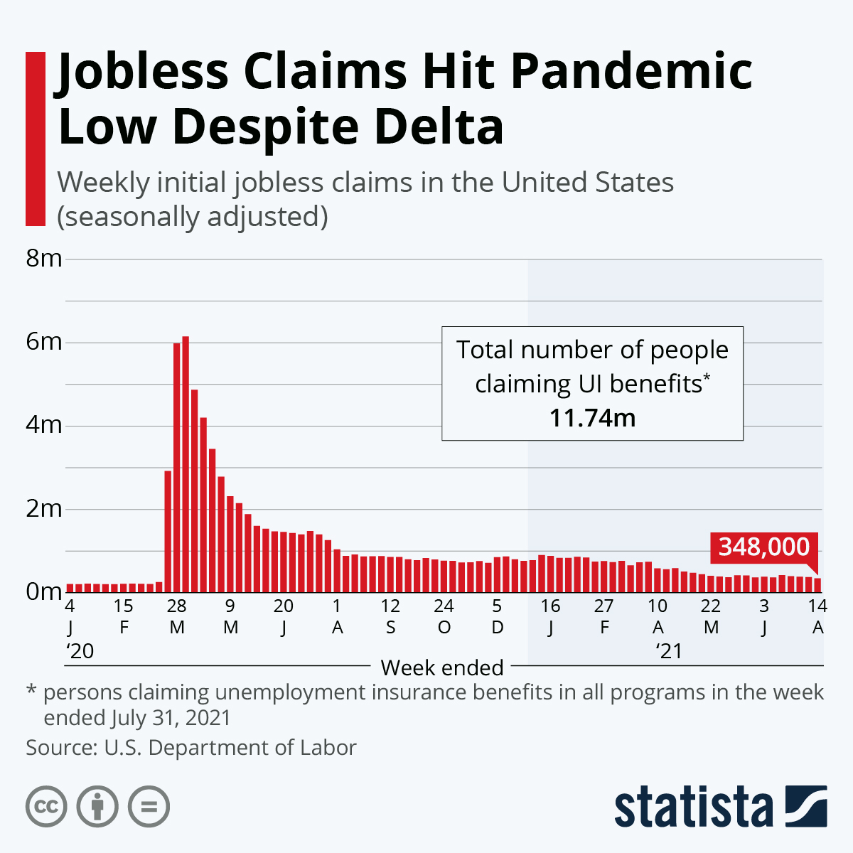 Infographic: Jobless Claims Gradually Decline, But 20+ Million Still Out of Work | Statista