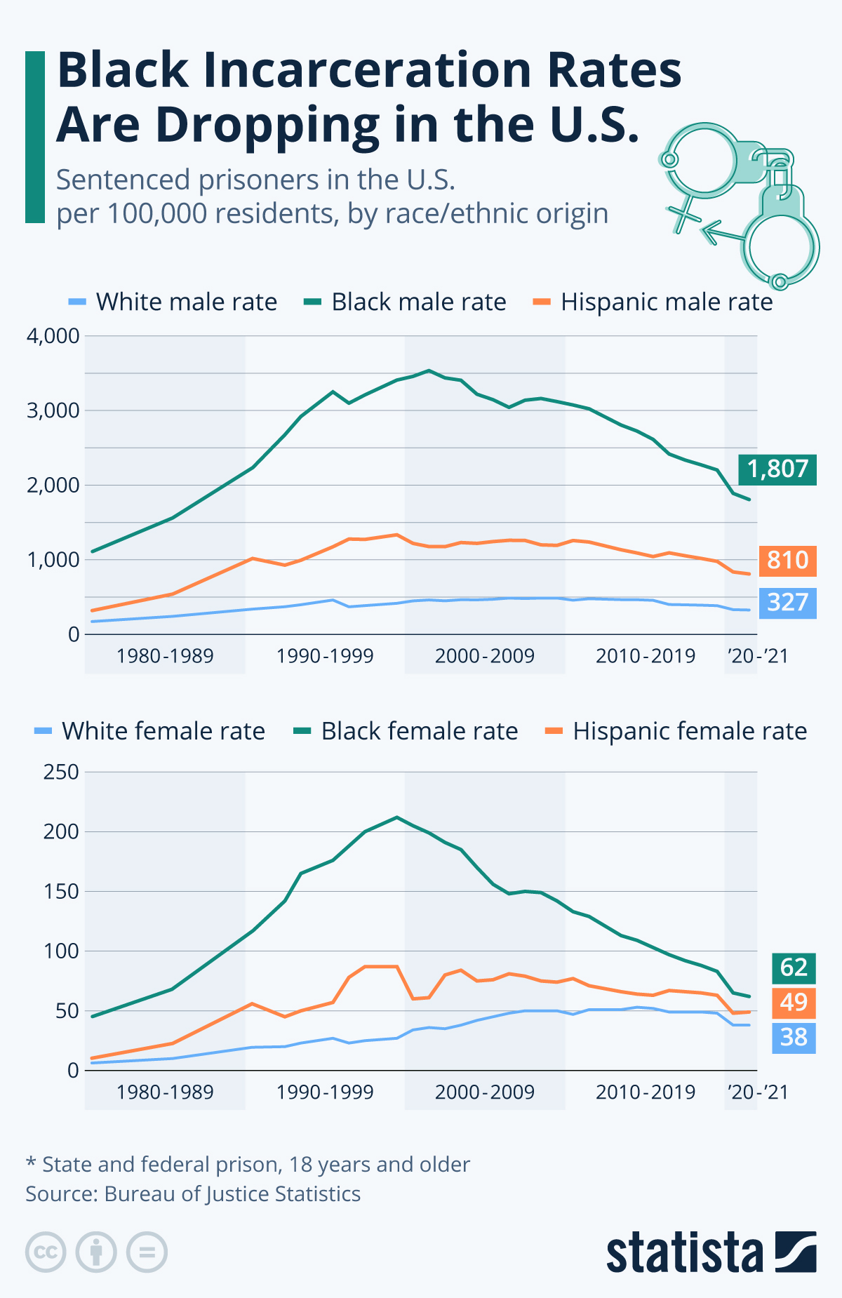 The Scotfree Black Incarceration Rates Are Dropping In The Us