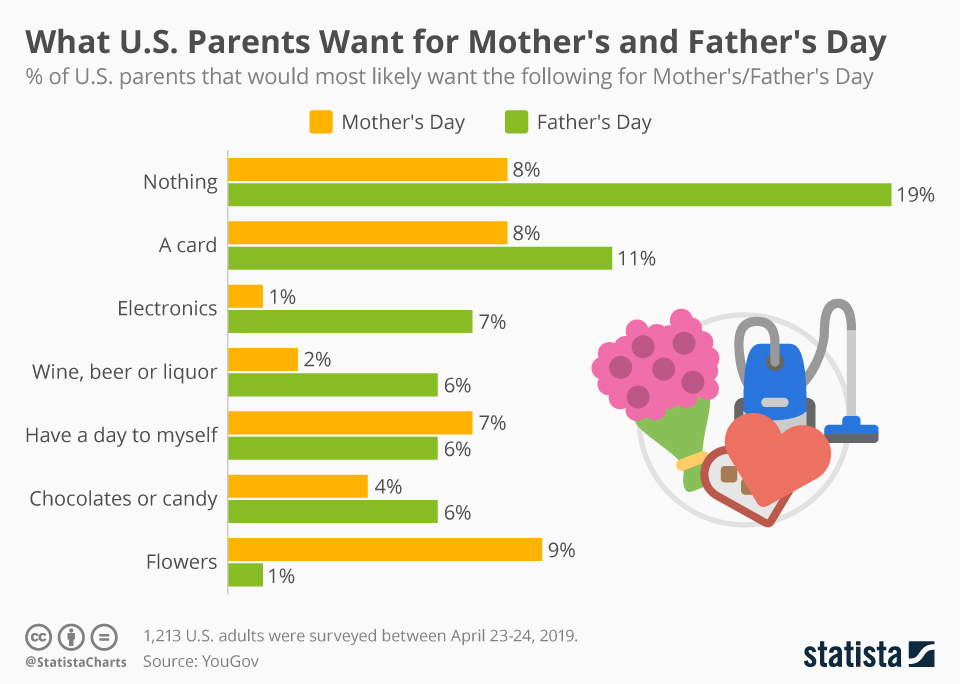 Infographic: What U.S. Parents Want for Mother's and Father's Day | Statista