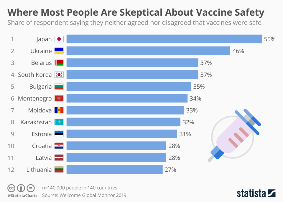 Chart: Japanese Most Skeptical About Vaccines | Statista