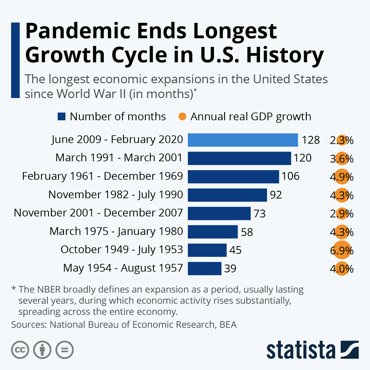 Chart: Pandemic Ends Longest Growth Cycle in U.S. History | Statista