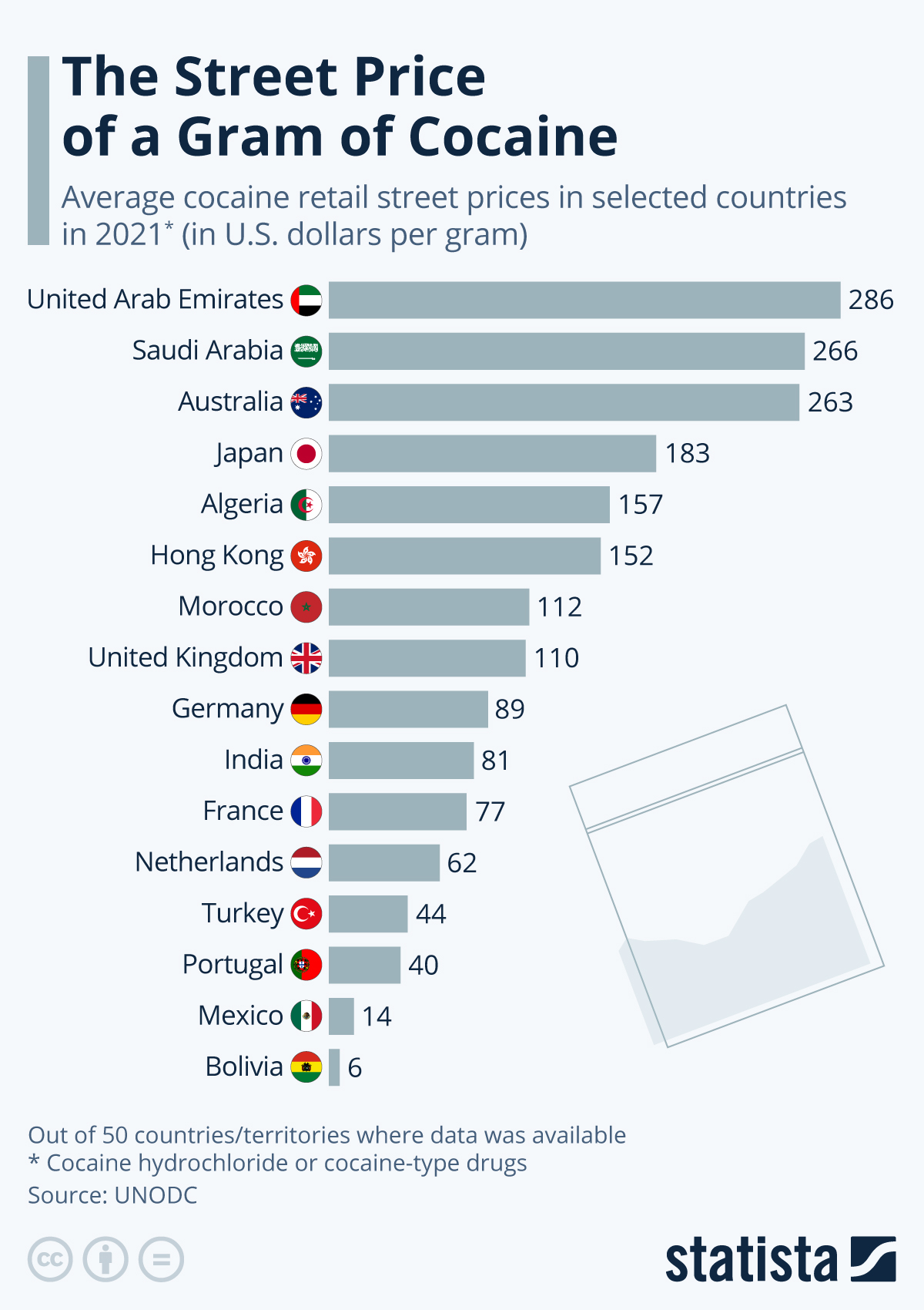 Infographic: The Street Price of a Gram of Cocaine | Statista