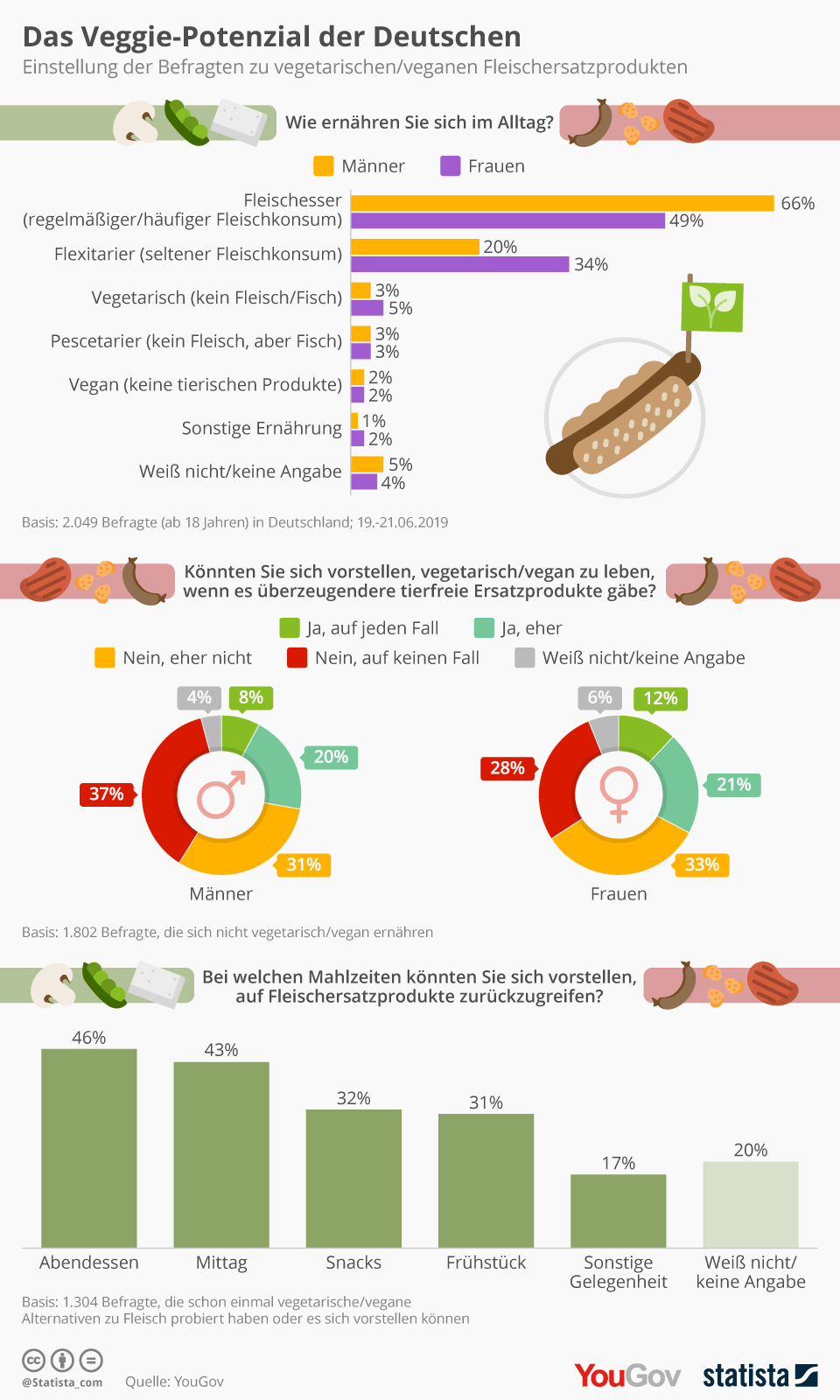 Infografik: Das Veggie-Potenzial der Deutschen | Statista