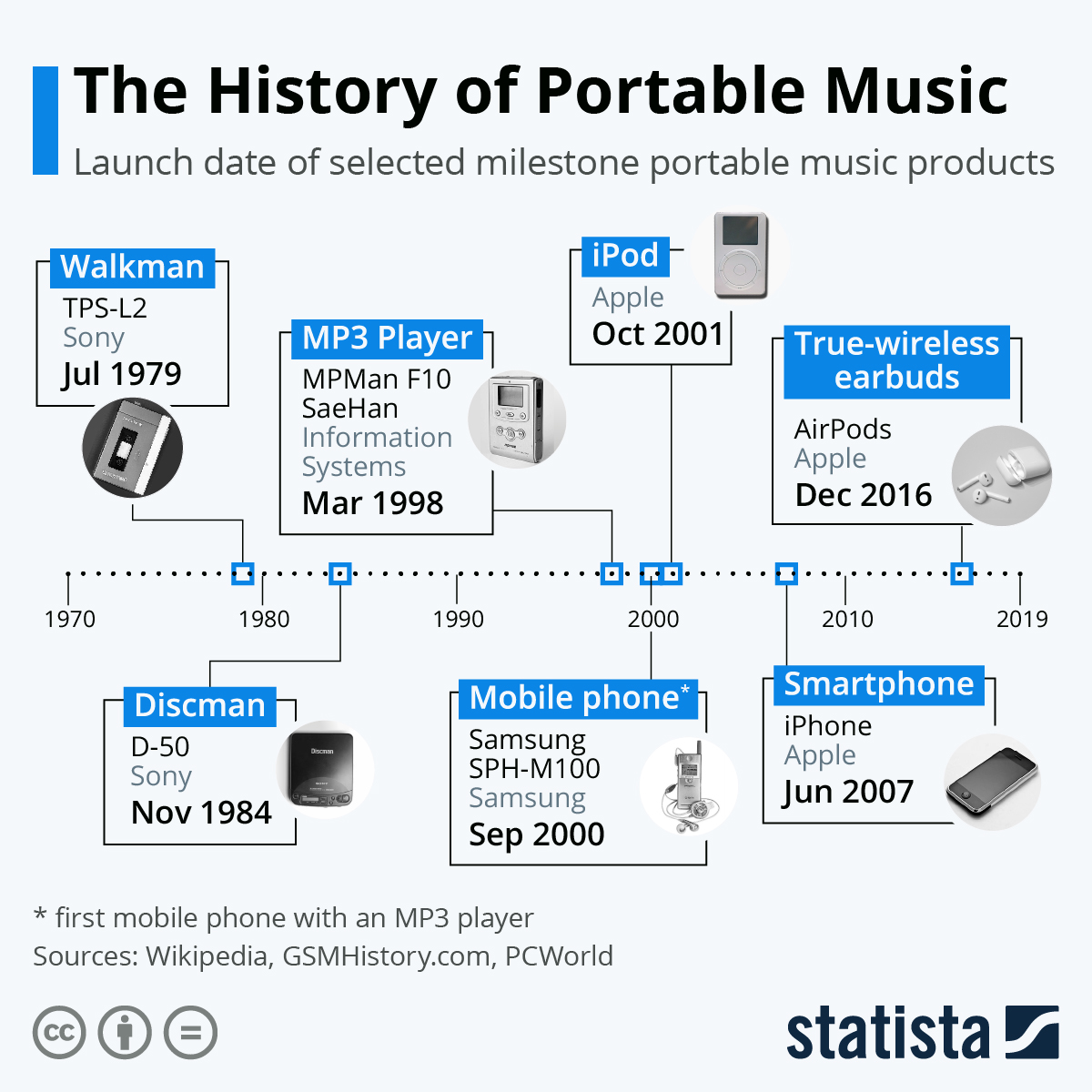 portable music players with spotify