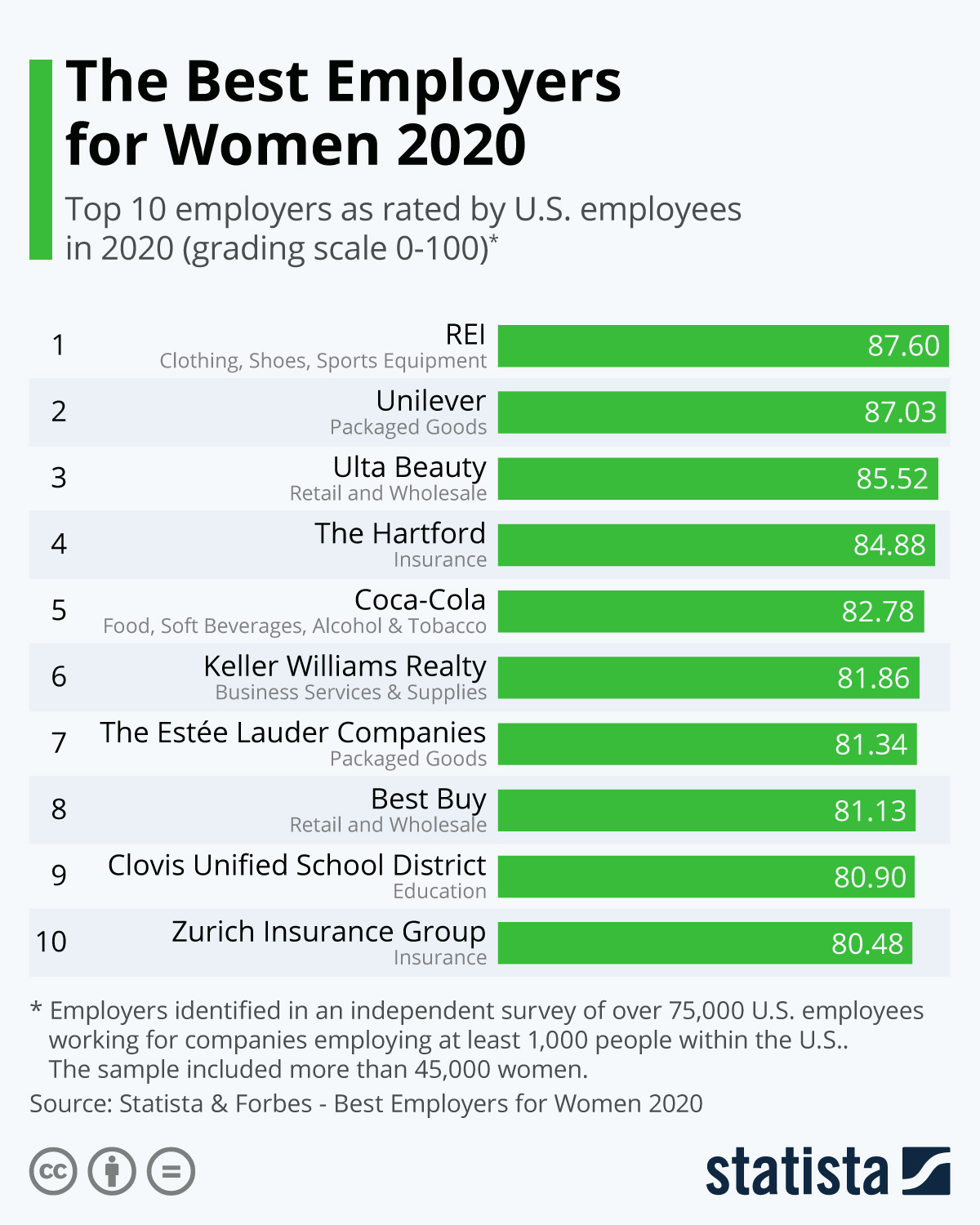 Infographic: The Best Employers for Women 2020 | Statista