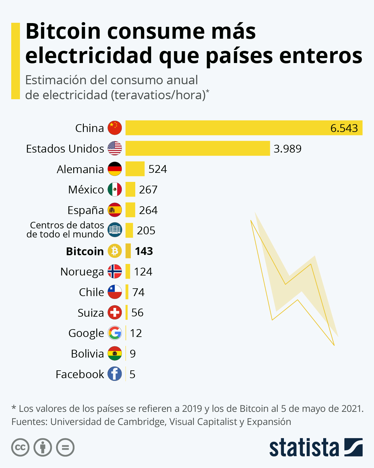 Infografía: Bitcoin consume más electricidad que países enteros | Statista