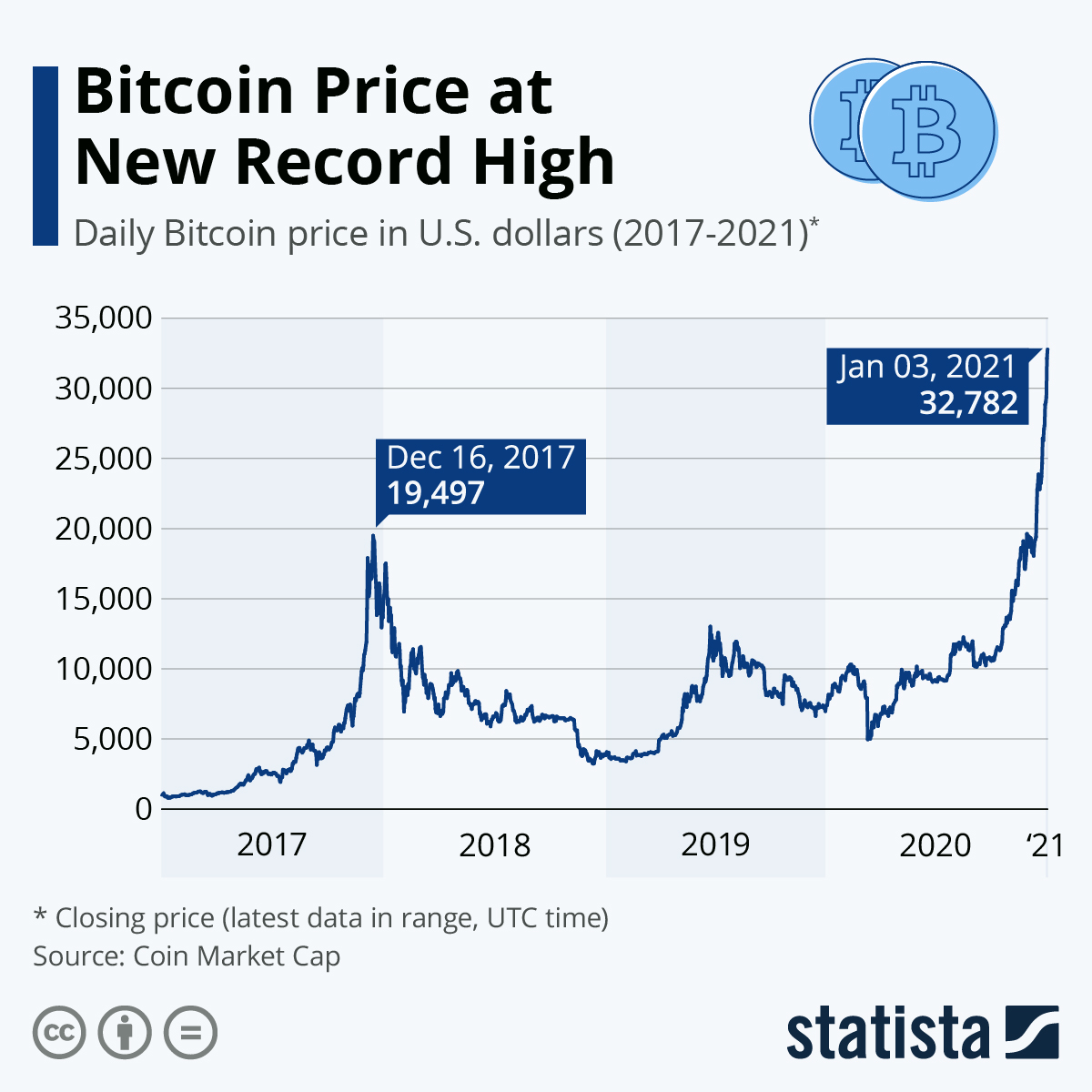 Infographic: Bitcoin Price at New Record High | Statista