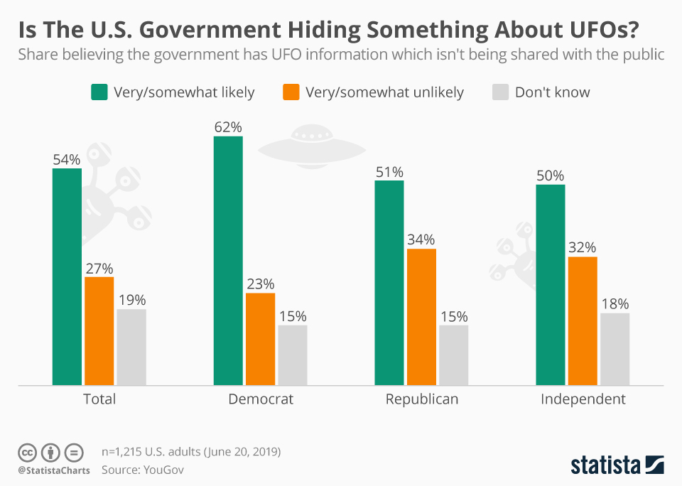 Infographic: Is The U.S. Government Hiding Something About UFOs? | Statista