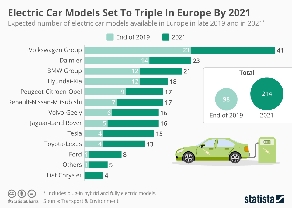 Chart Electric Car Models Set To Triple In Europe By 2021 Statista