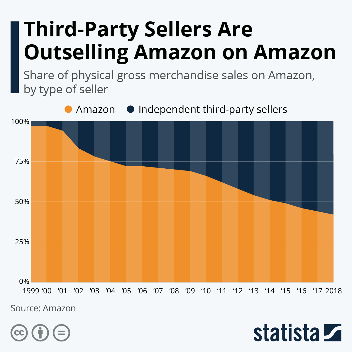 Chart ThirdParty Sellers Are Outselling Amazon on Amazon Statista