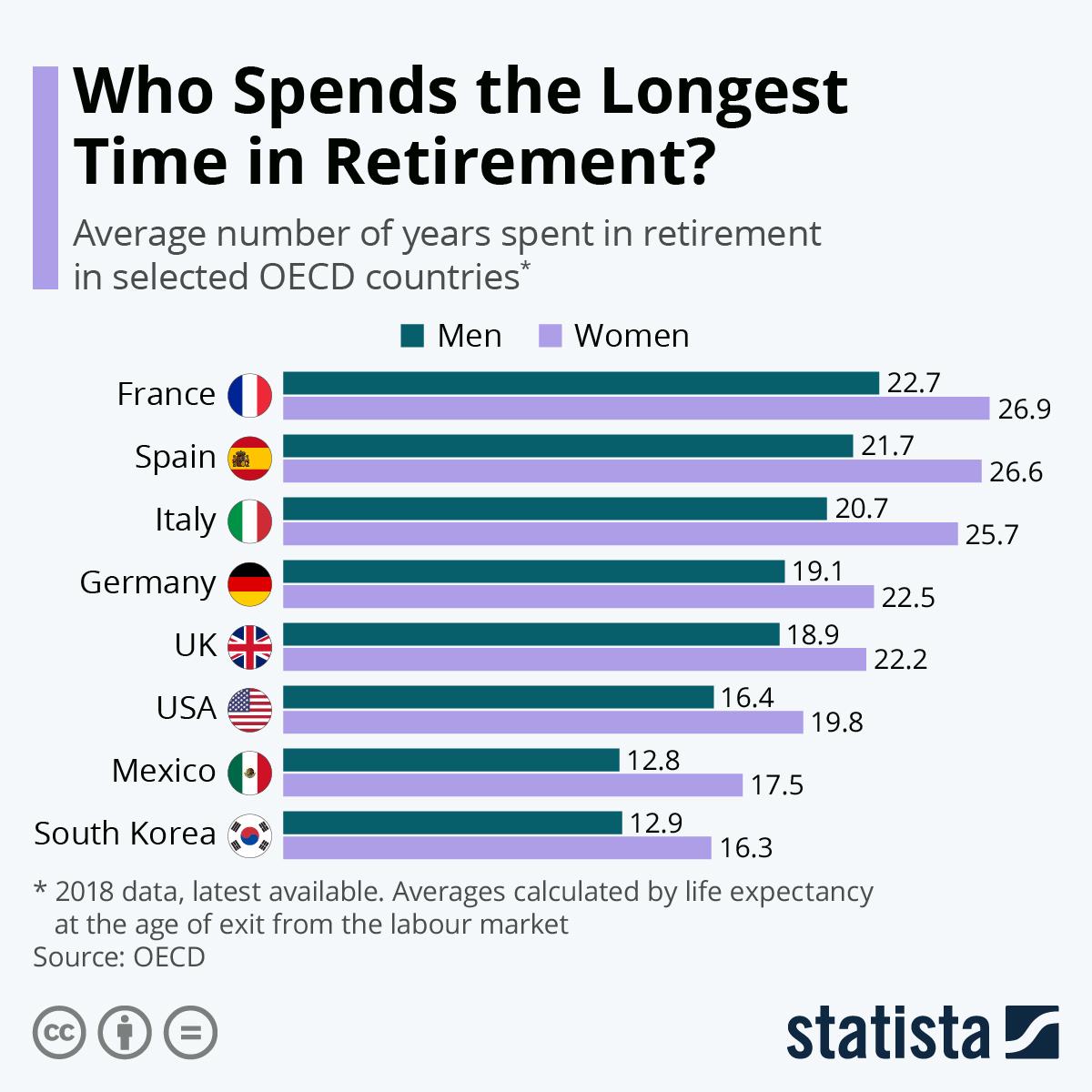 Infographic: Where Do People Spend the Longest Time in Retirement? | Statista