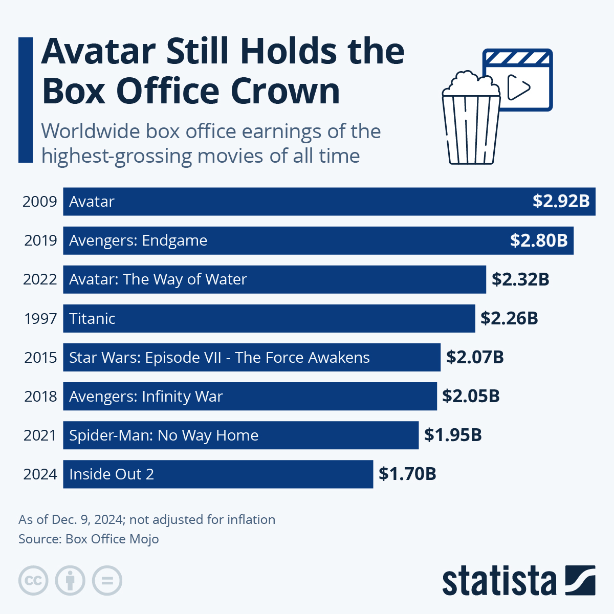 Descubrir 101+ imagen highest box office