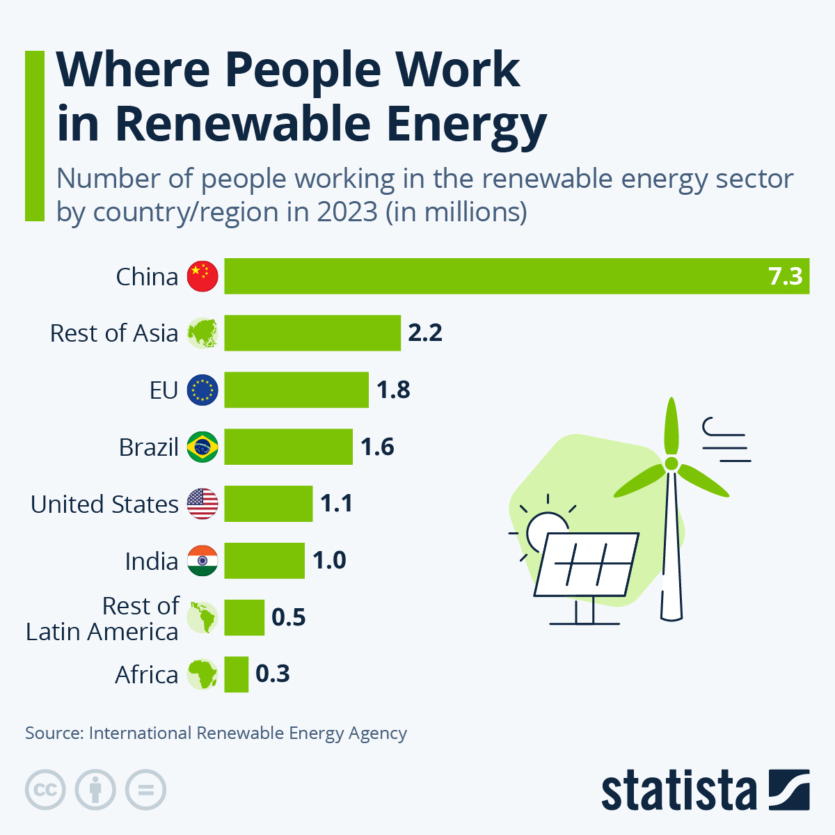 Chart The State Of Global Renewable Energy Employment Statista