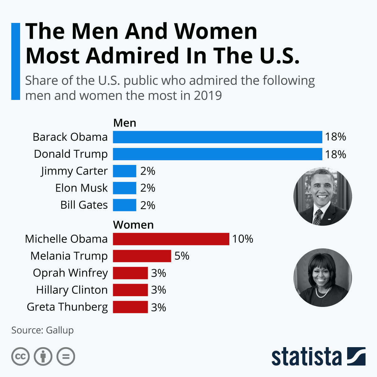 Infographic: The Men And Women Most Admired In The U.S. In 2019 | Statista