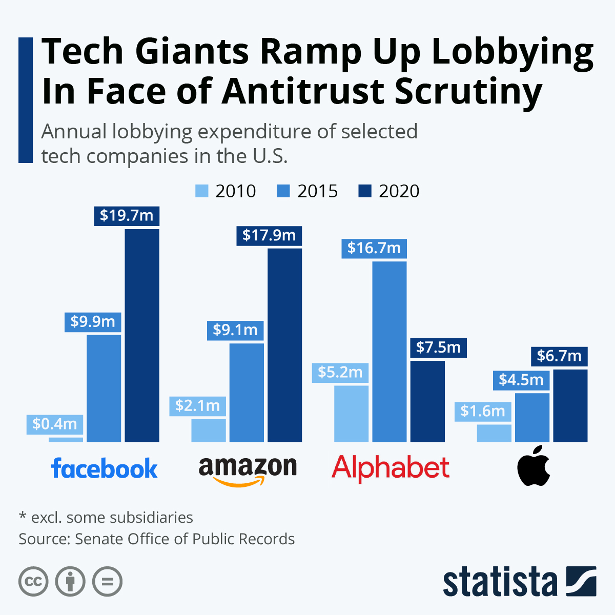 Infographic: Tech Giants Ramp Up Lobbying In Face of Antitrust Scrutiny | Statista