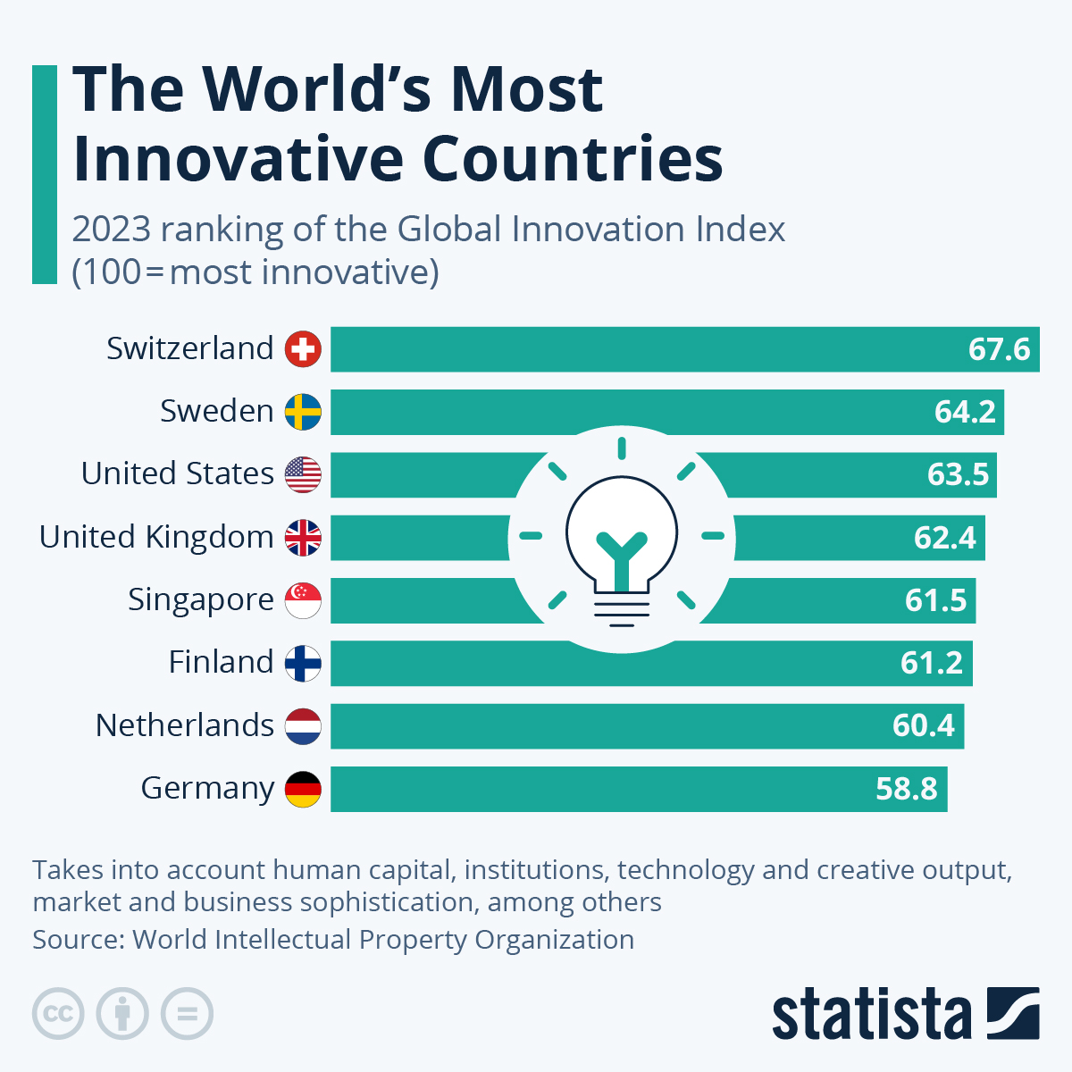 Infographic: The World's Most Innovative Countries | Statista