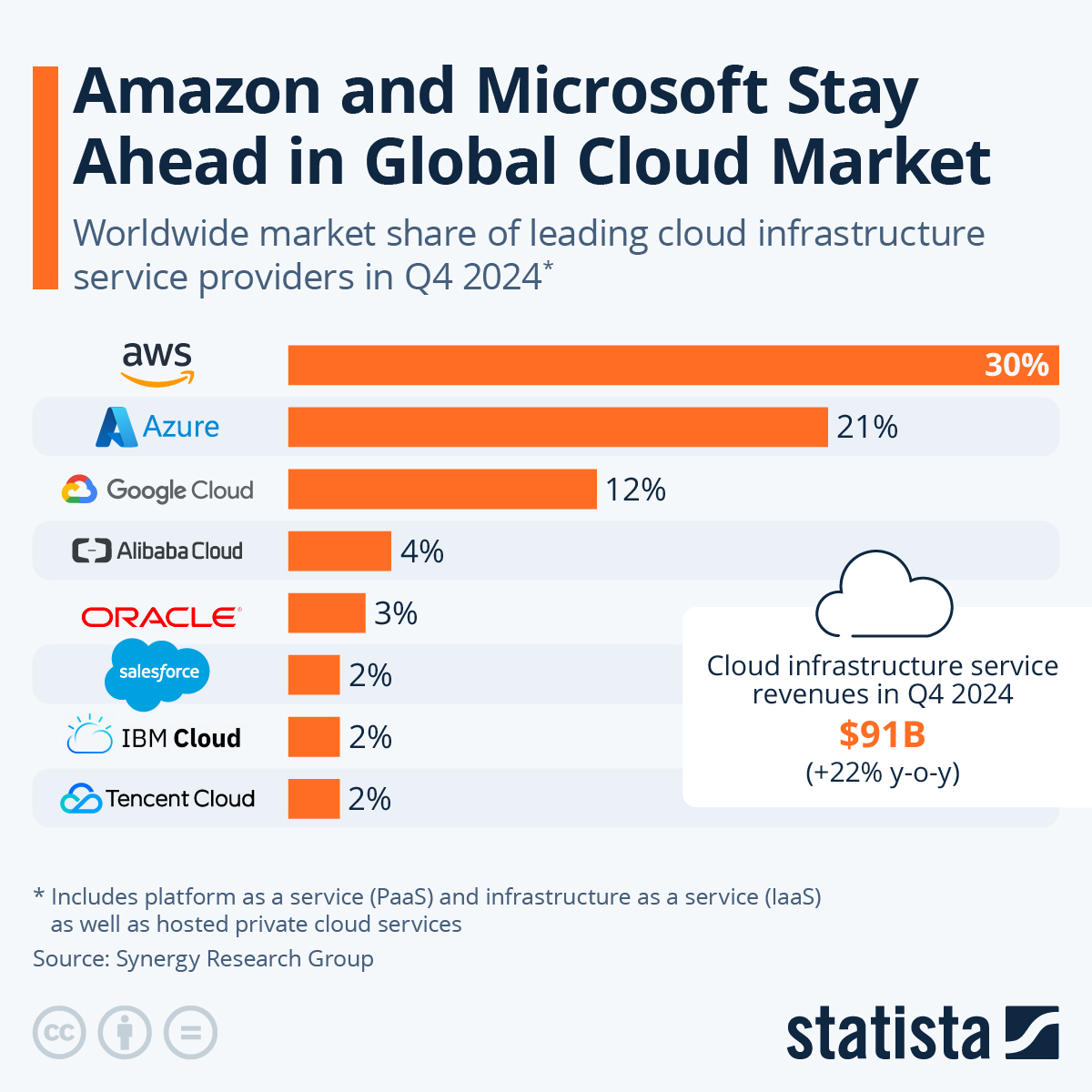 Infographic: Amazon Leads $100 Billion Cloud Market | Statista