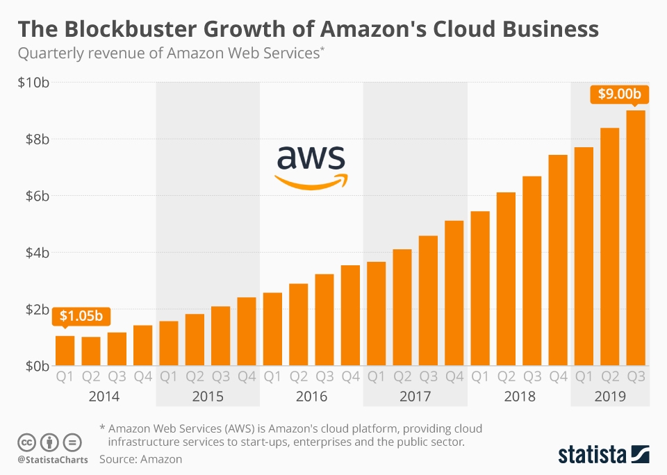 Chart The Blockbuster Growth of Amazon's Cloud Business Statista