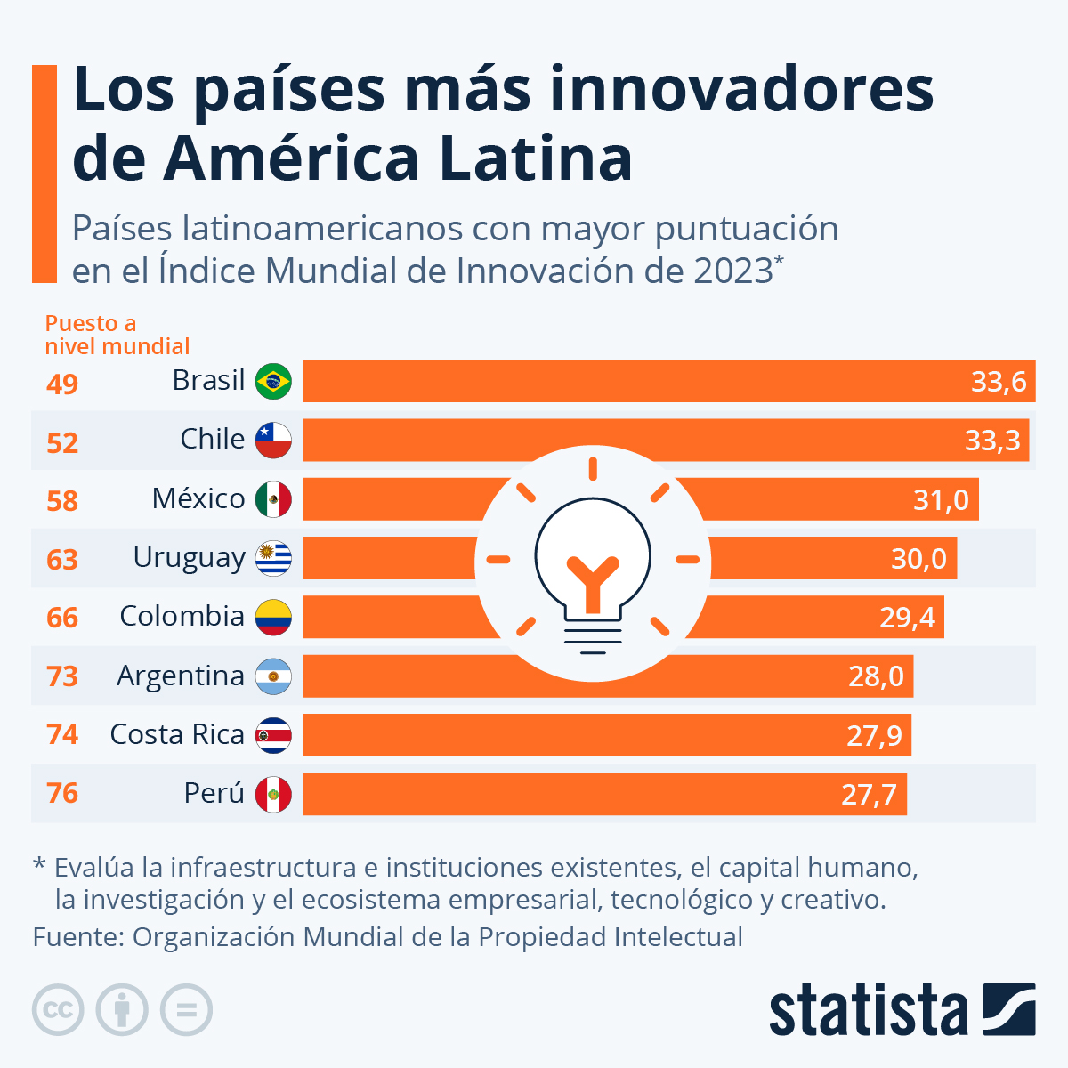 Infografía: Los países más innovadores de América Latina | Statista