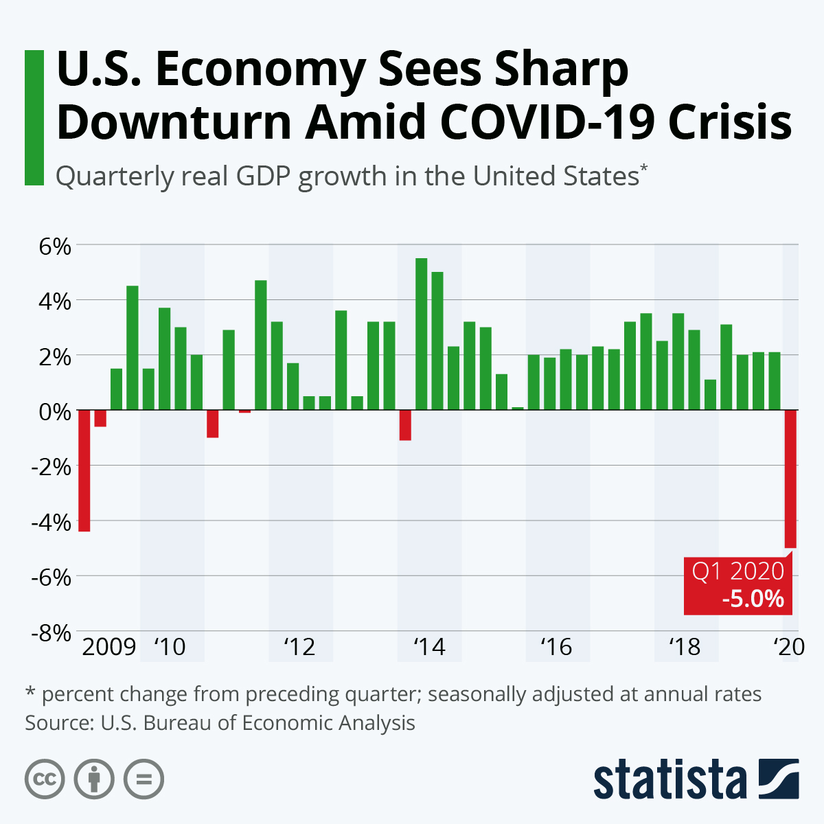 Us Economy In Trouble