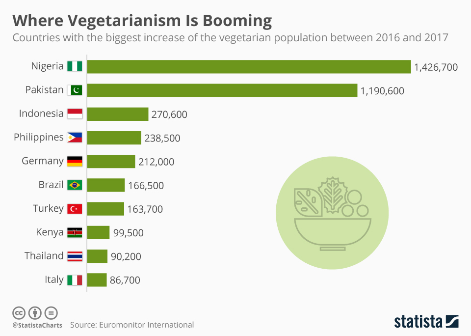 Infographic: Where Vegetarianism Is Booming | Statista