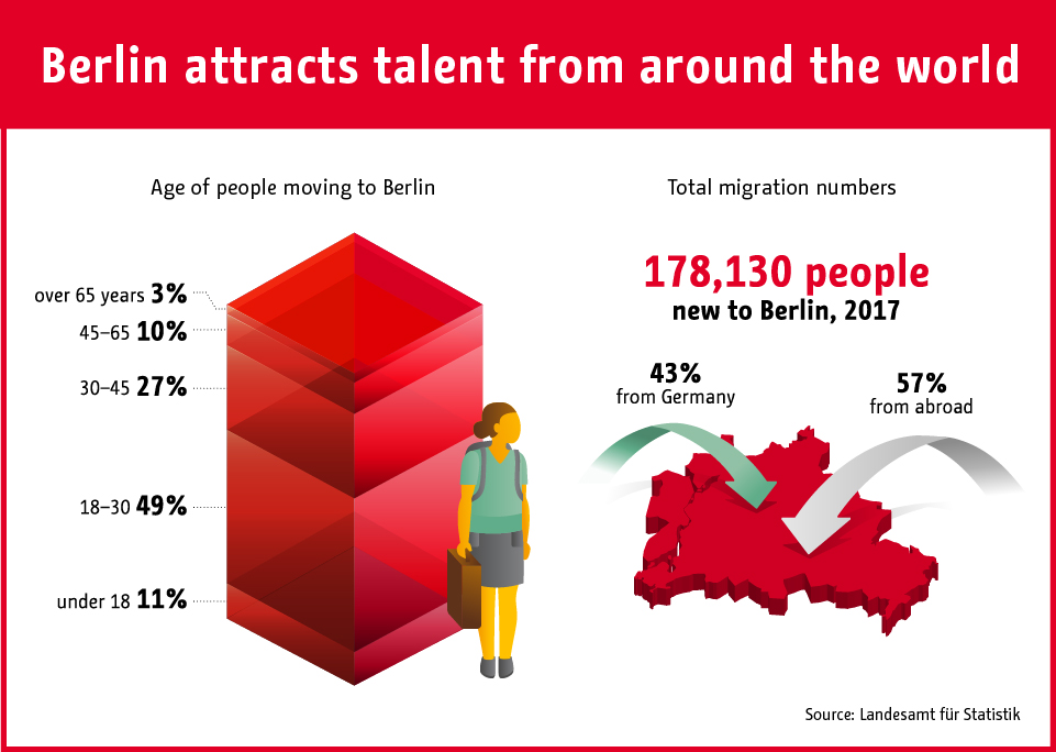 Infographic: Berlin attracts talent from around the world | Statista