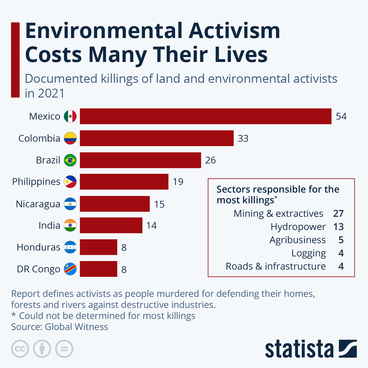 Infographic: Where Activists Are Being Killed Around The World | Statista