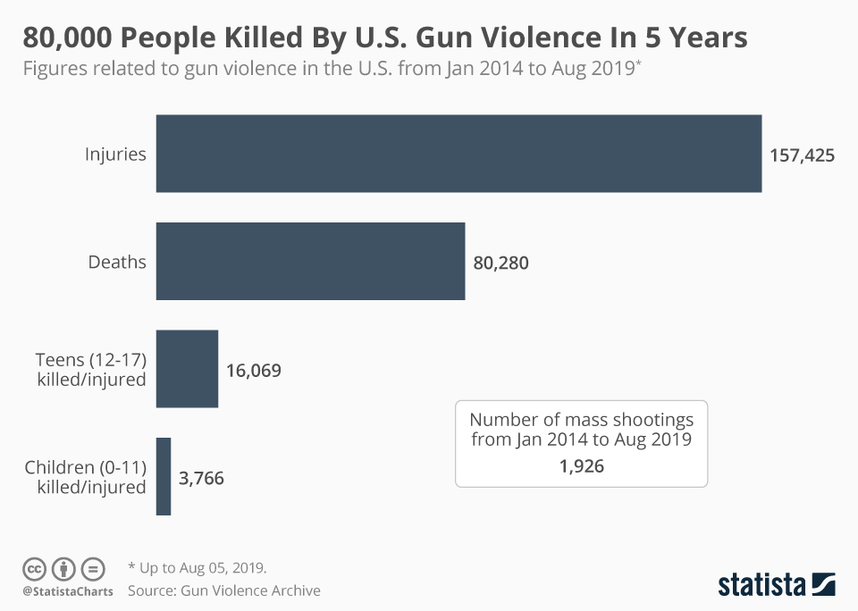 People killed by U.S. Gun Violence in 5 years