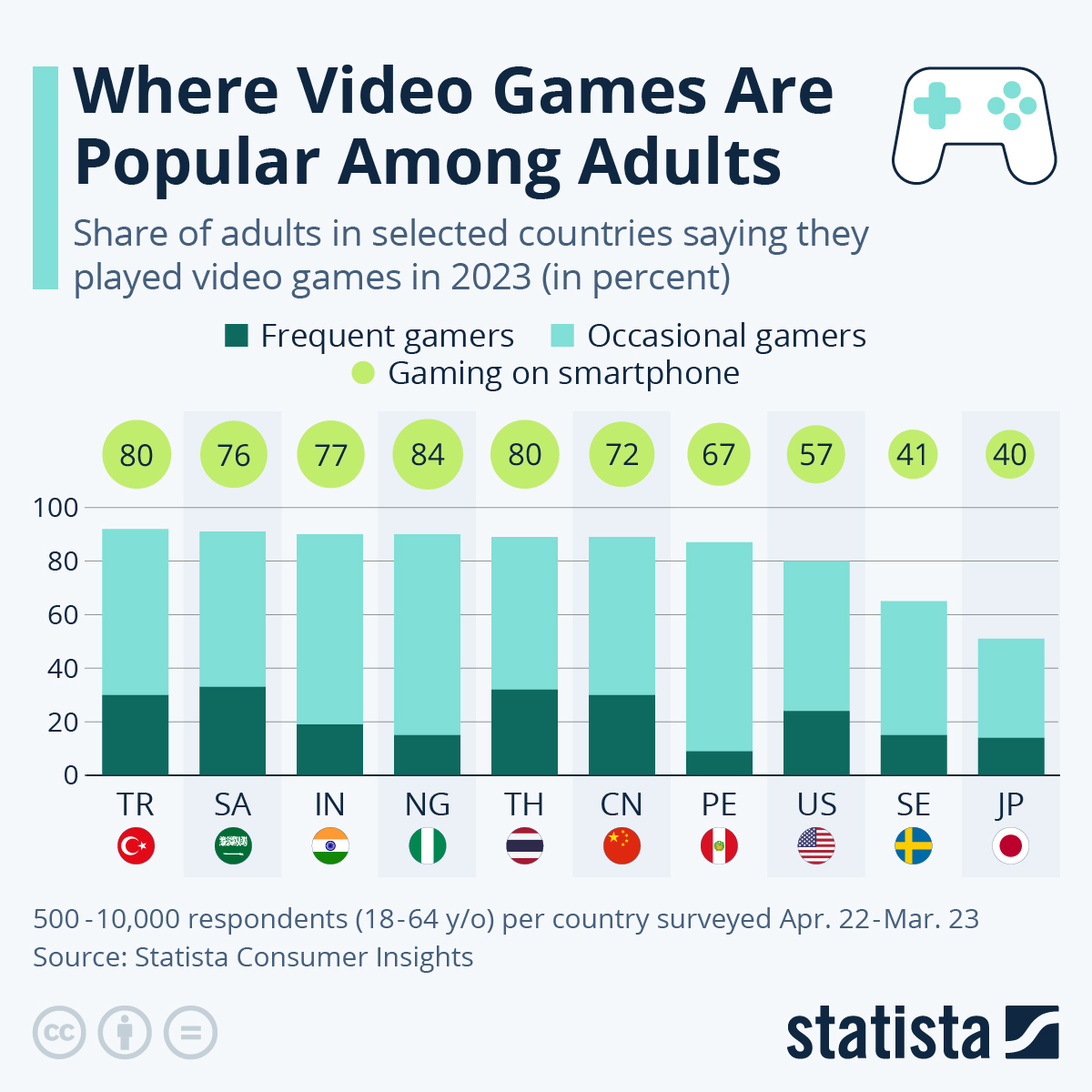 Chart: Where Video Games Are Popular Among Adults