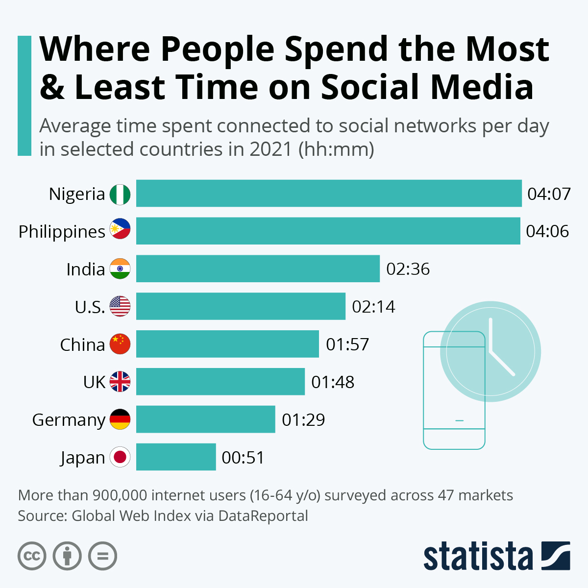 Infographic: Where People Spend the Most & Least Time on Social Media | Statista