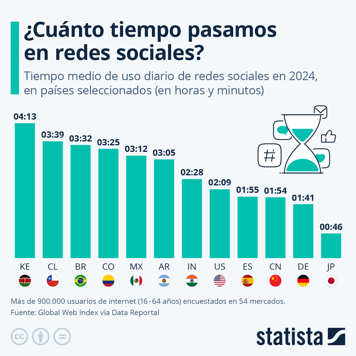 Gráfico La Adicción A Las Redes Sociales En El Mundo Statista 1974