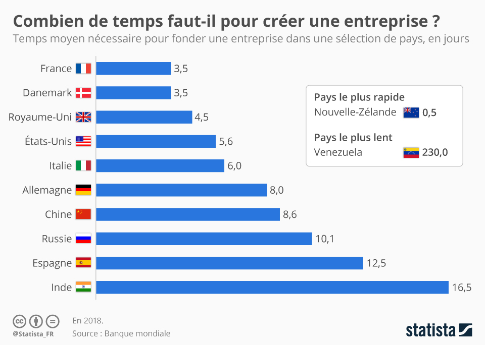 Infographie: Combien de temps faut-il pour créer une entreprise ? | Statista