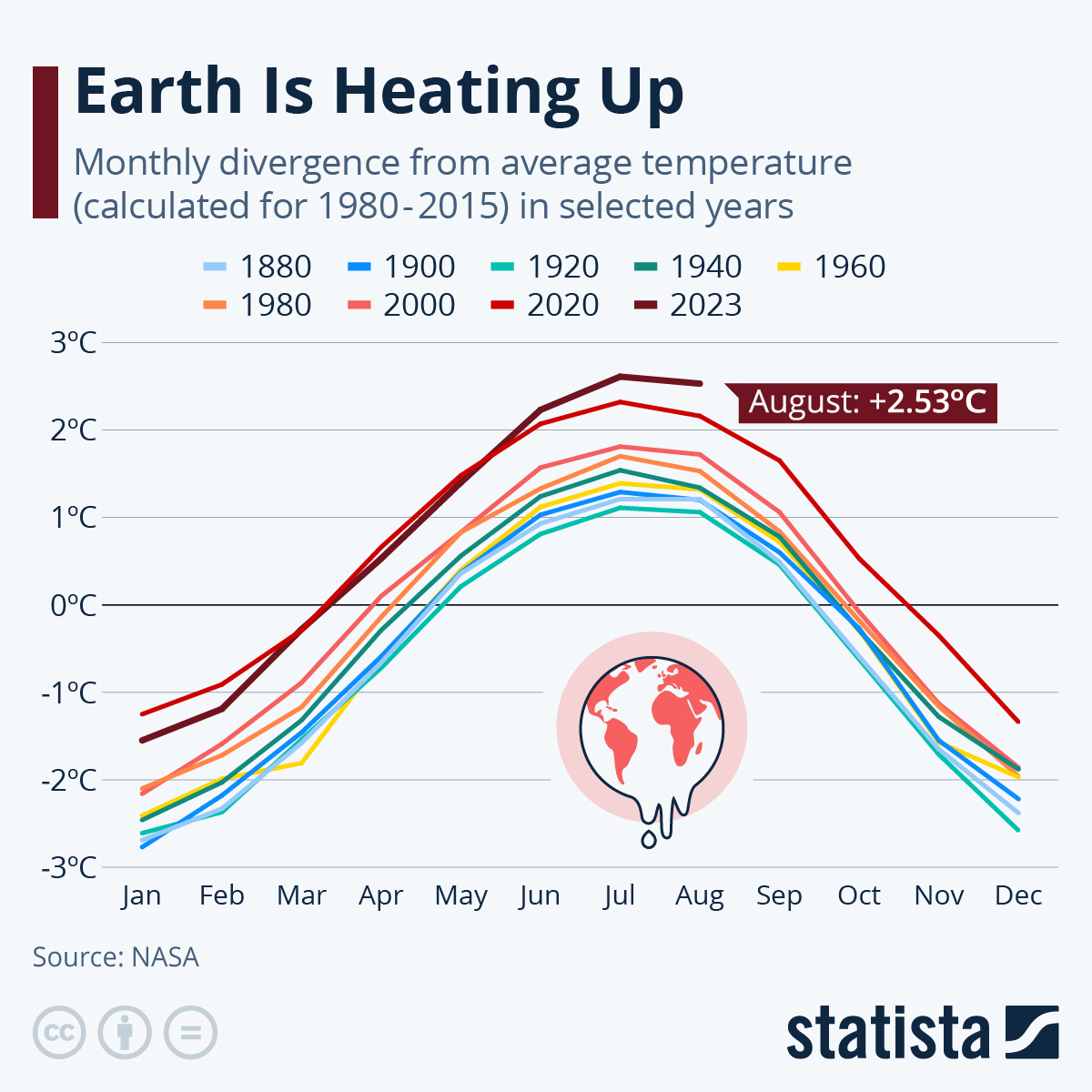 Infographic: Earth is Heating Up | Statista