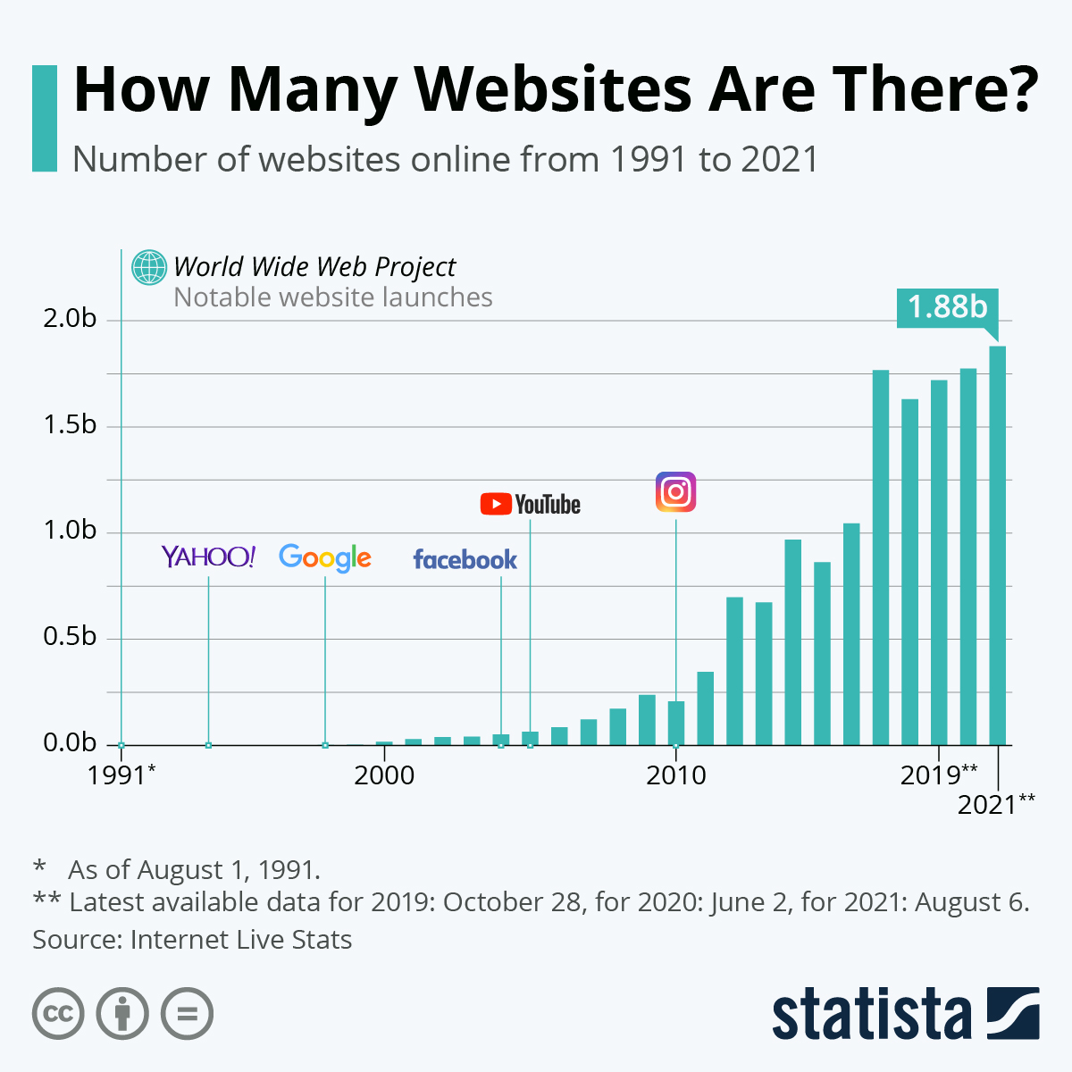 statistic about websites