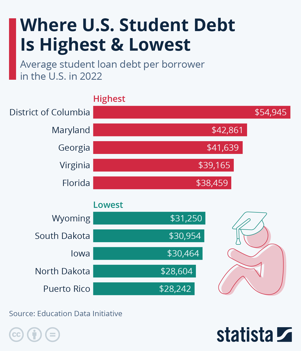 Infographic: Where U.S. Student Debt Is Highest & Lowest | Statista