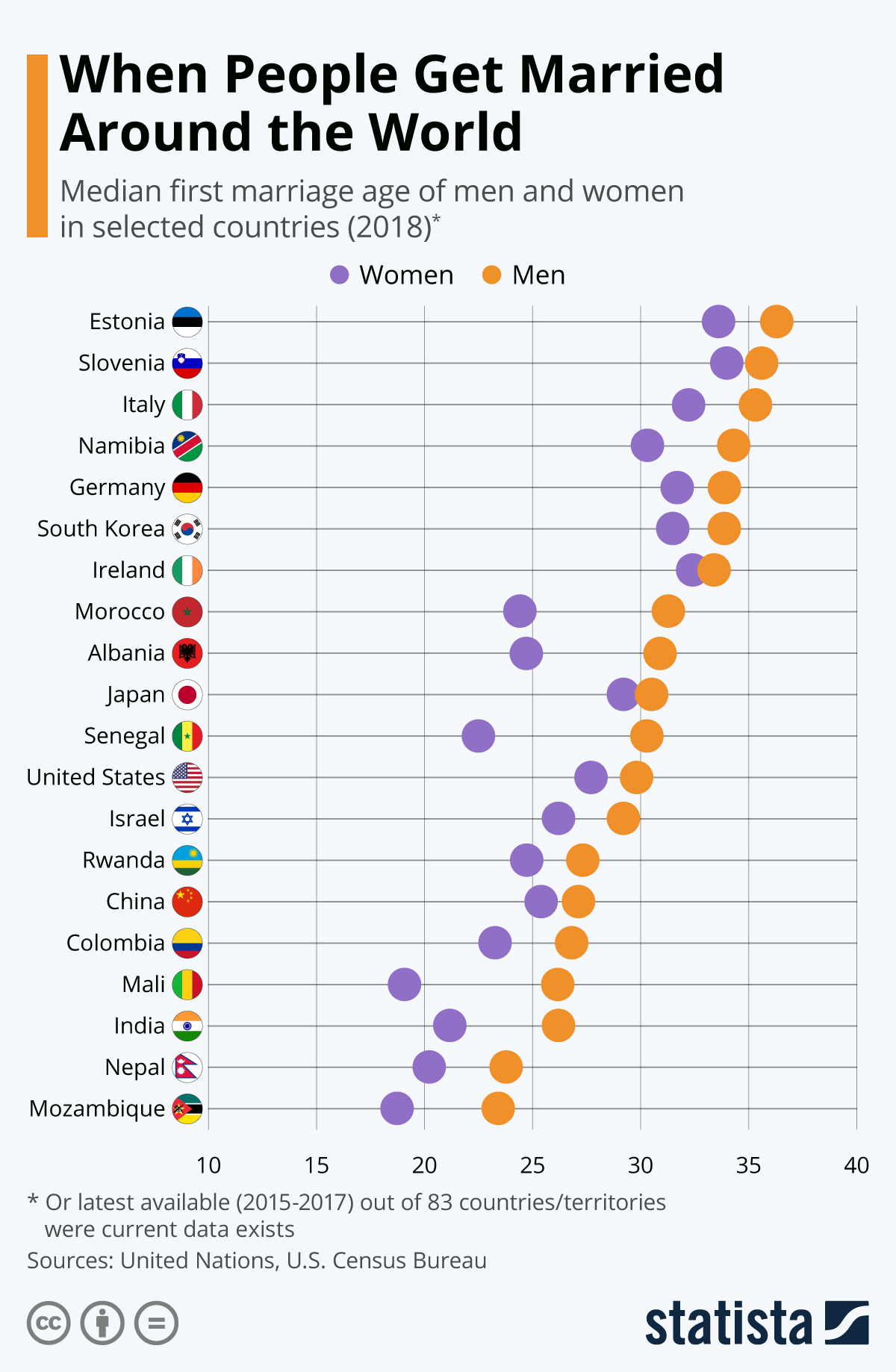 Infographic: When People Get Married Around the World | Statista