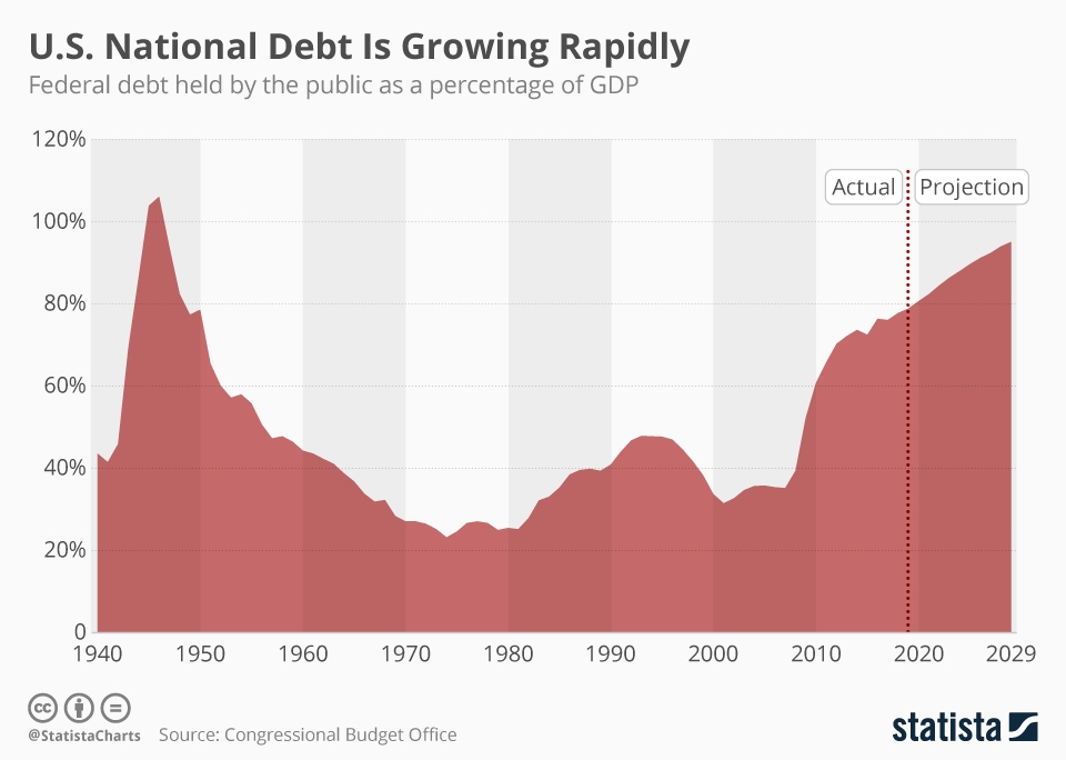 Chart U.S. National Debt Is Growing Rapidly Statista