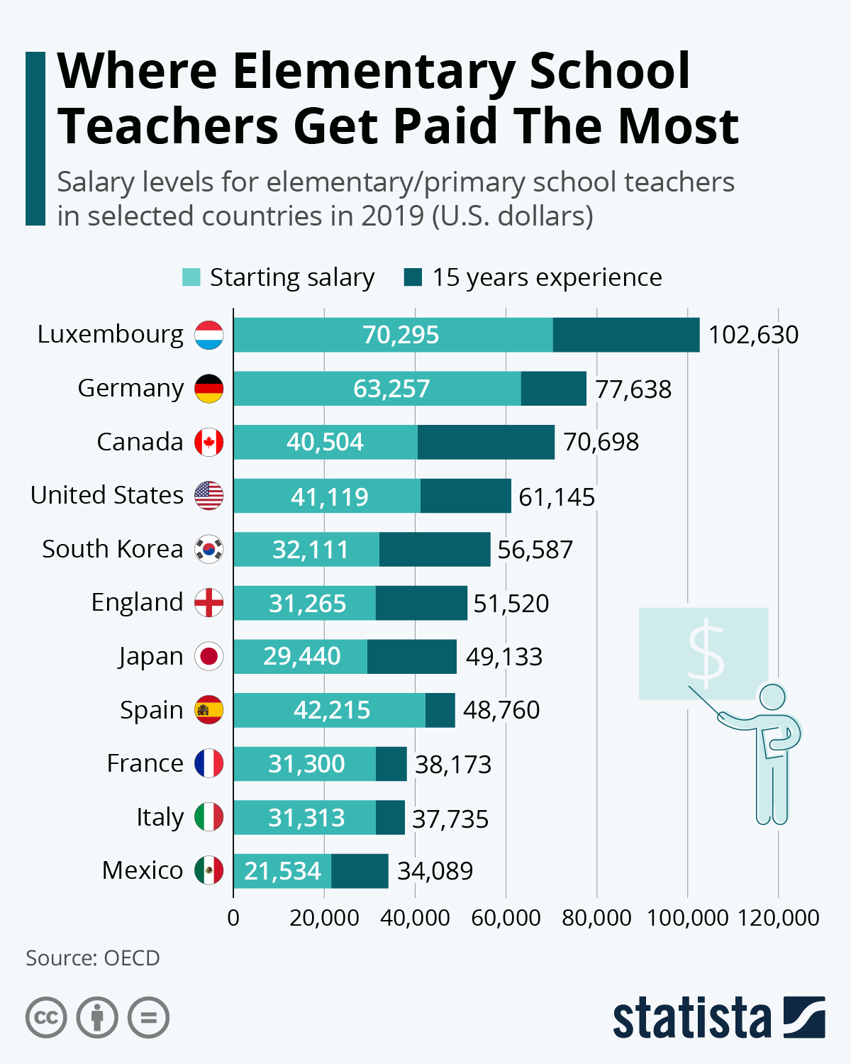 Infographic: Where Elementary School Teachers Get Paid The Most | Statista